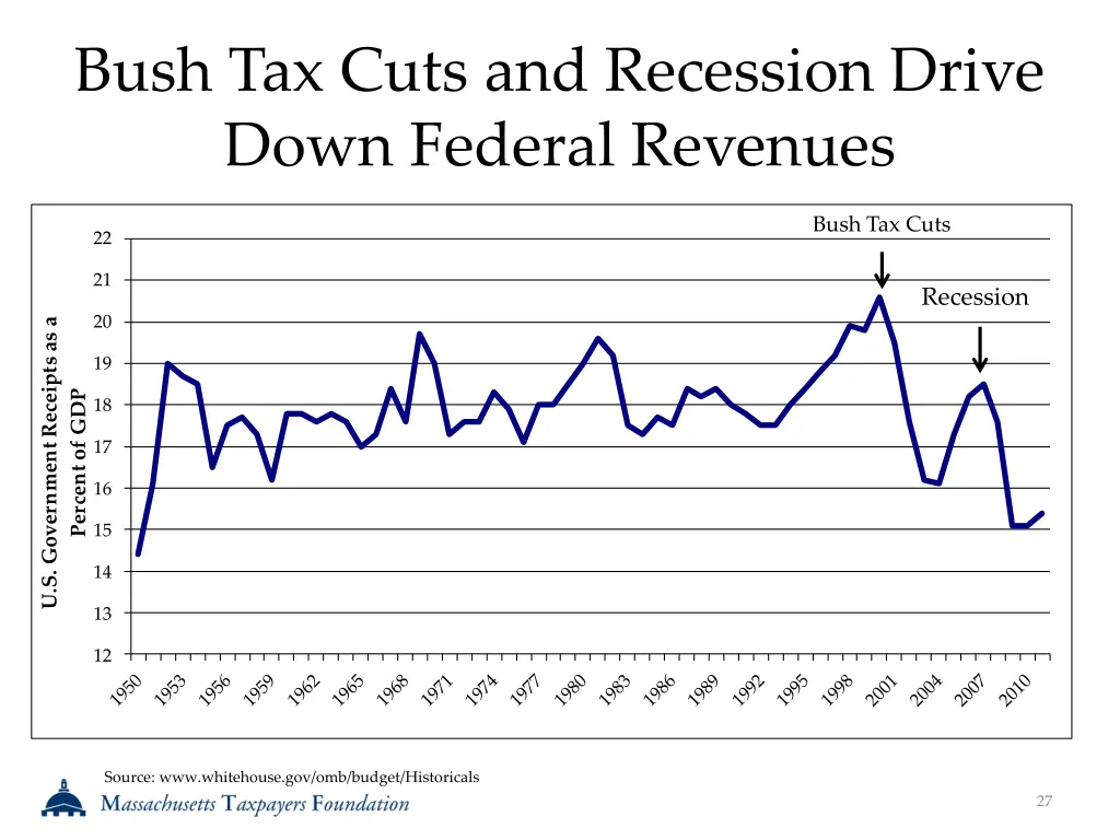 bush tax cuts and recession drive down federal