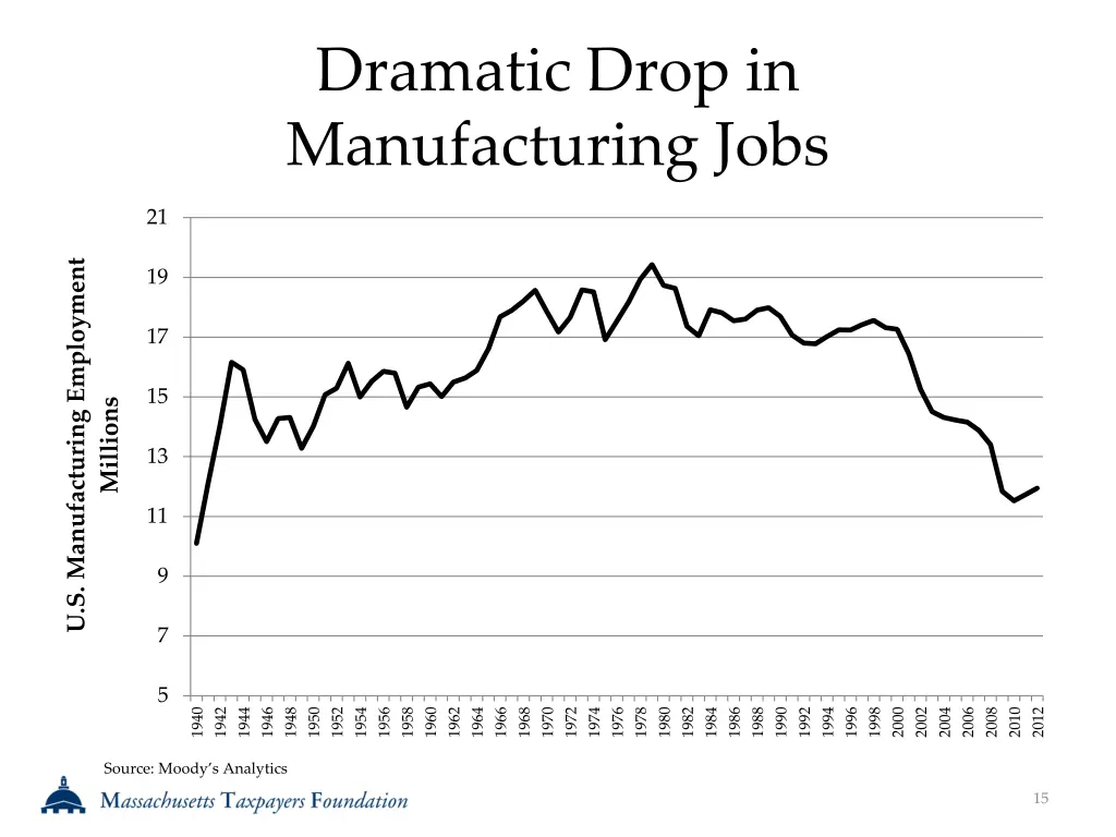 dramatic drop in manufacturing jobs