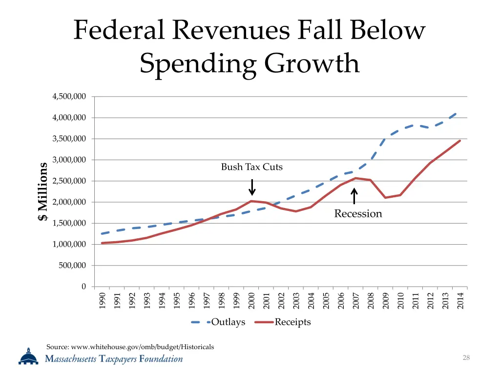 federal revenues fall below spending growth