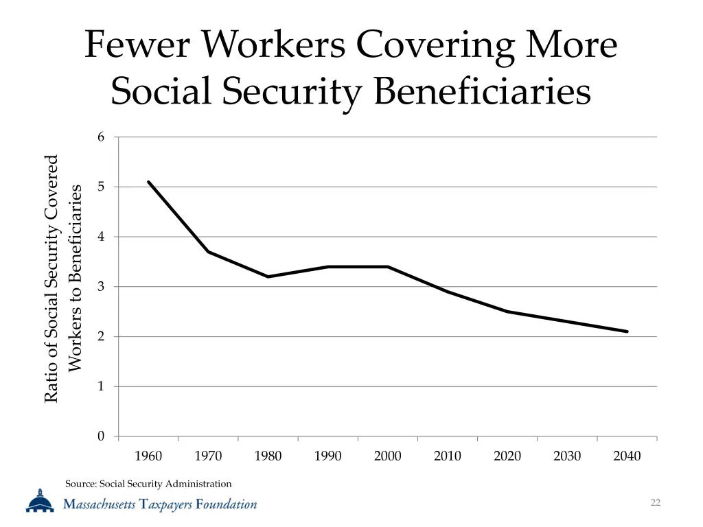 fewer workers covering more social security