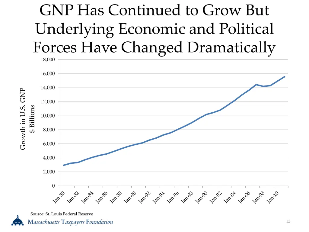 gnp has continued to grow but underlying economic