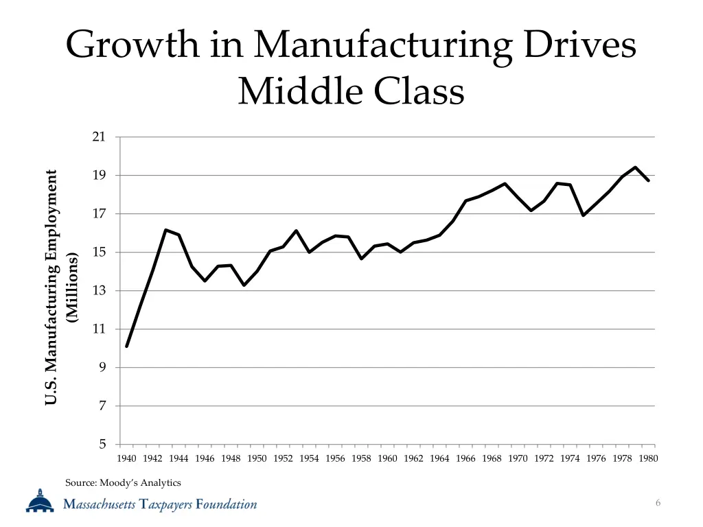 growth in manufacturing drives middle class