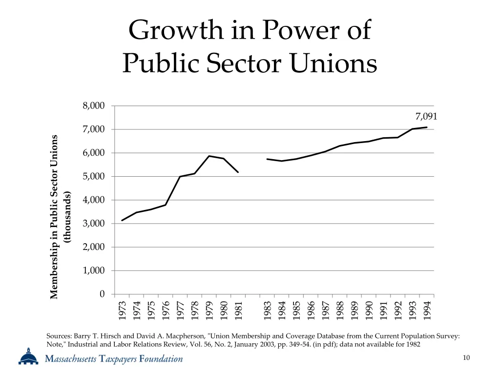 growth in power of public sector unions