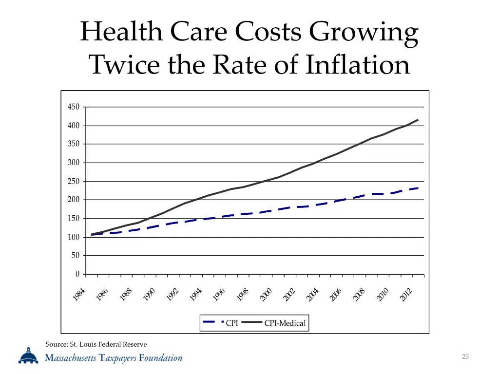 health care costs growing twice the rate