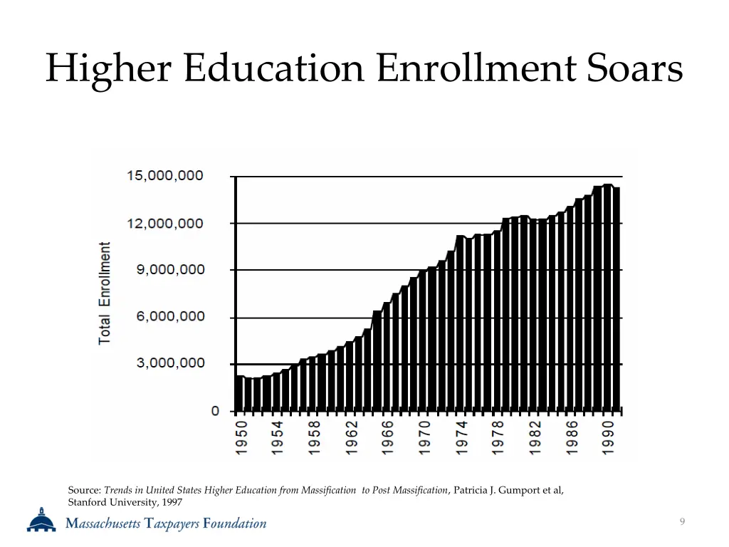 higher education enrollment soars