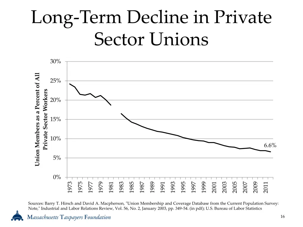 long term decline in private sector unions