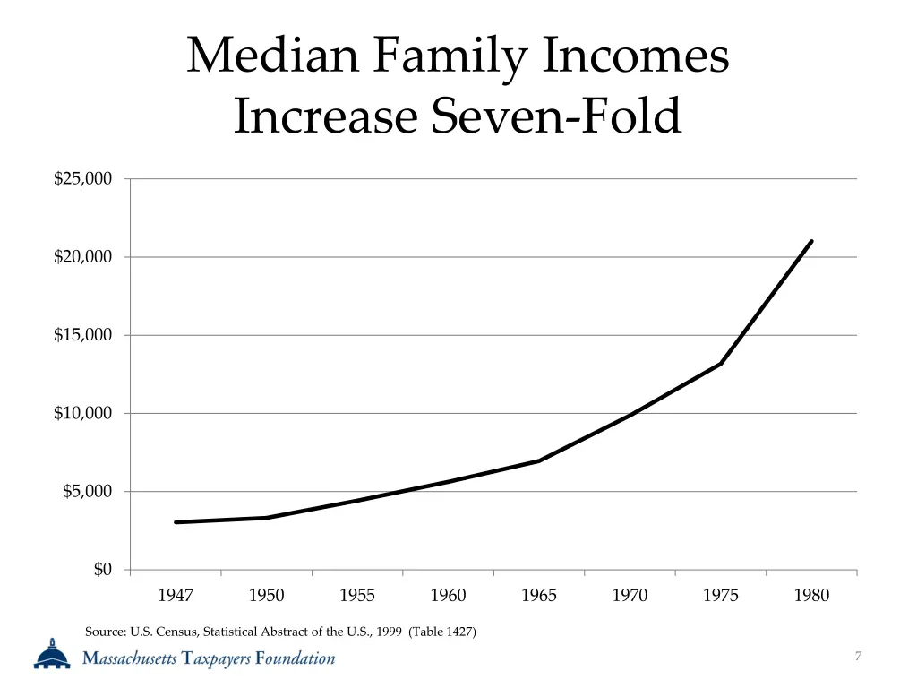 median family incomes increase seven fold