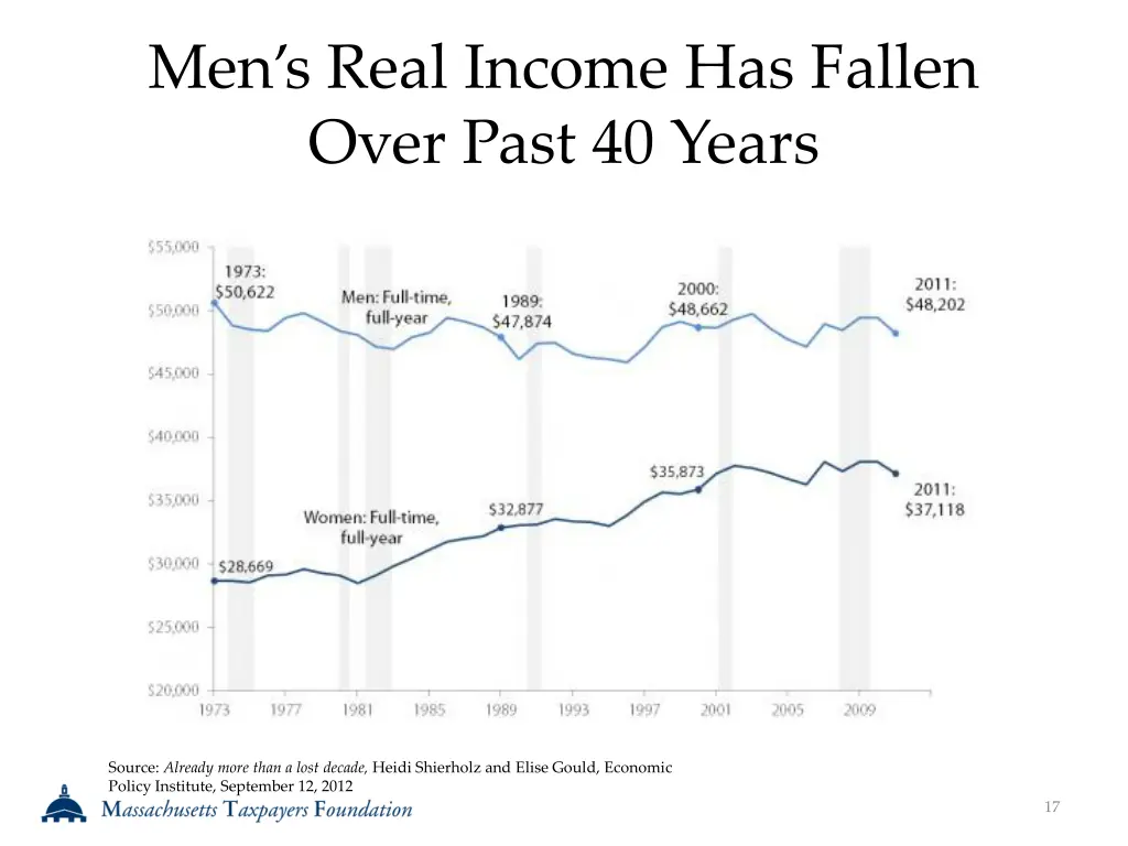 men s real income has fallen over past 40 years