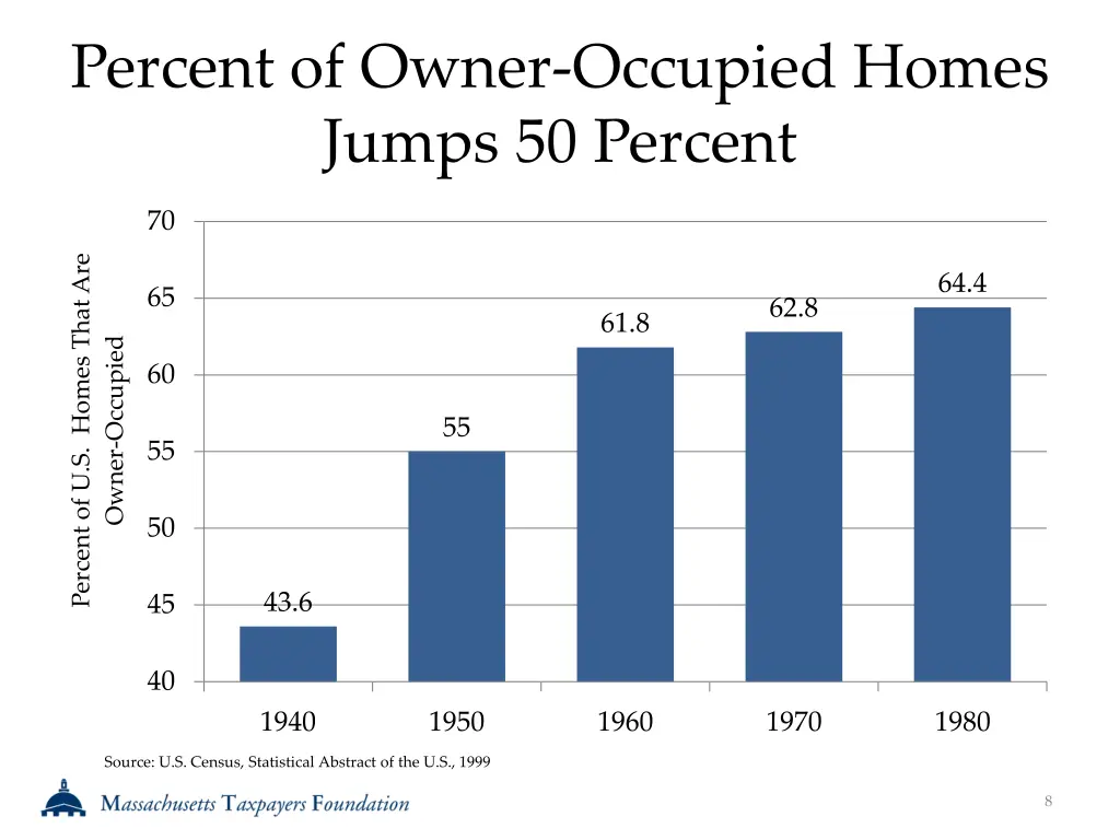 percent of owner occupied homes jumps 50 percent