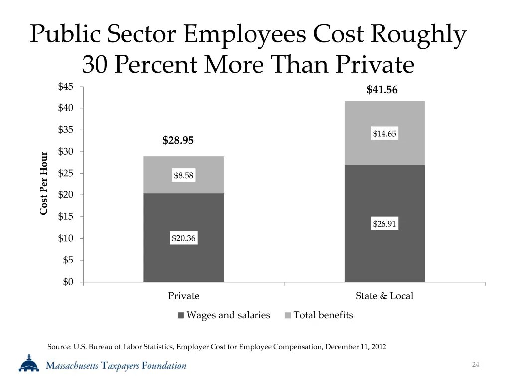 public sector employees cost roughly 30 percent