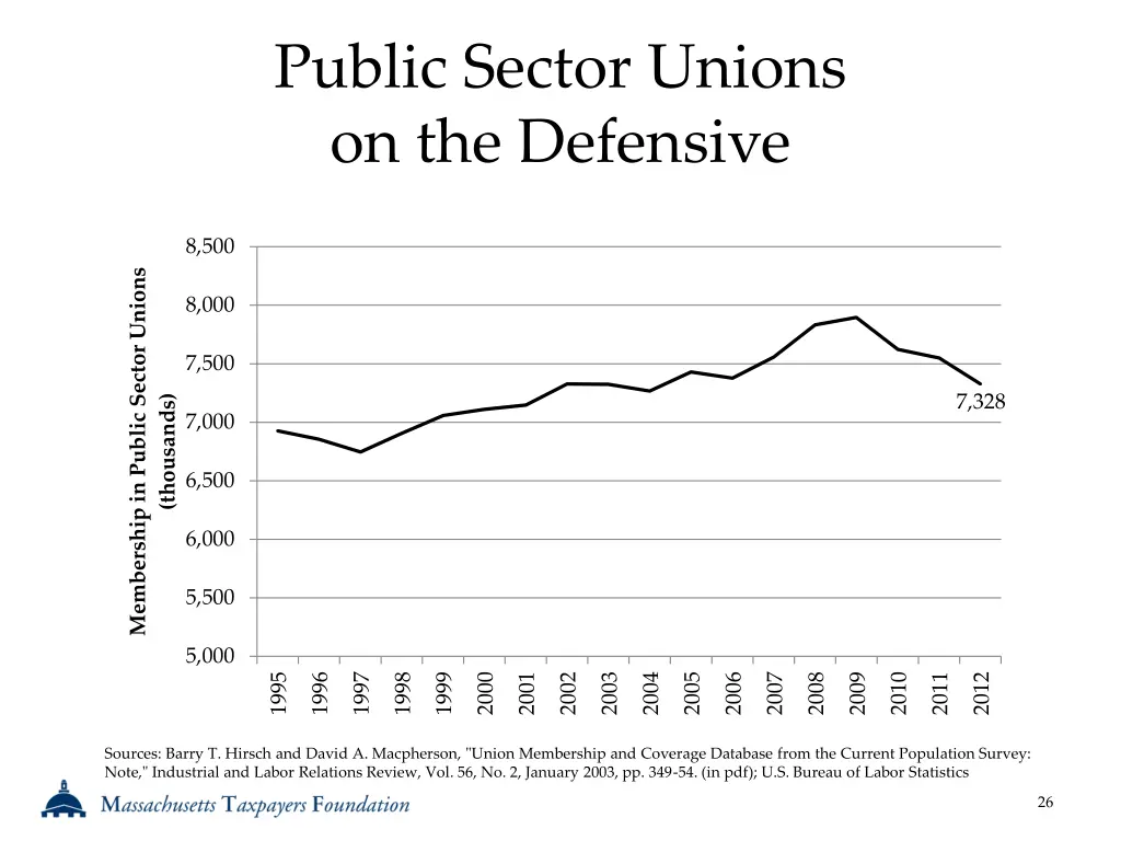 public sector unions on the defensive