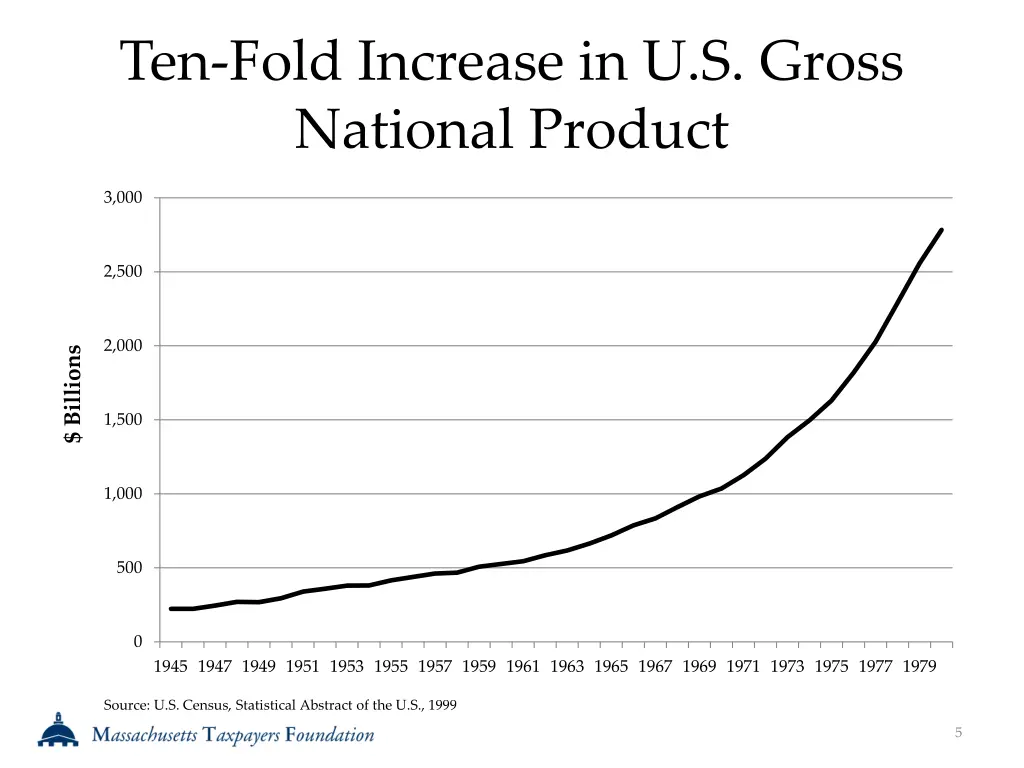 ten fold increase in u s gross national product