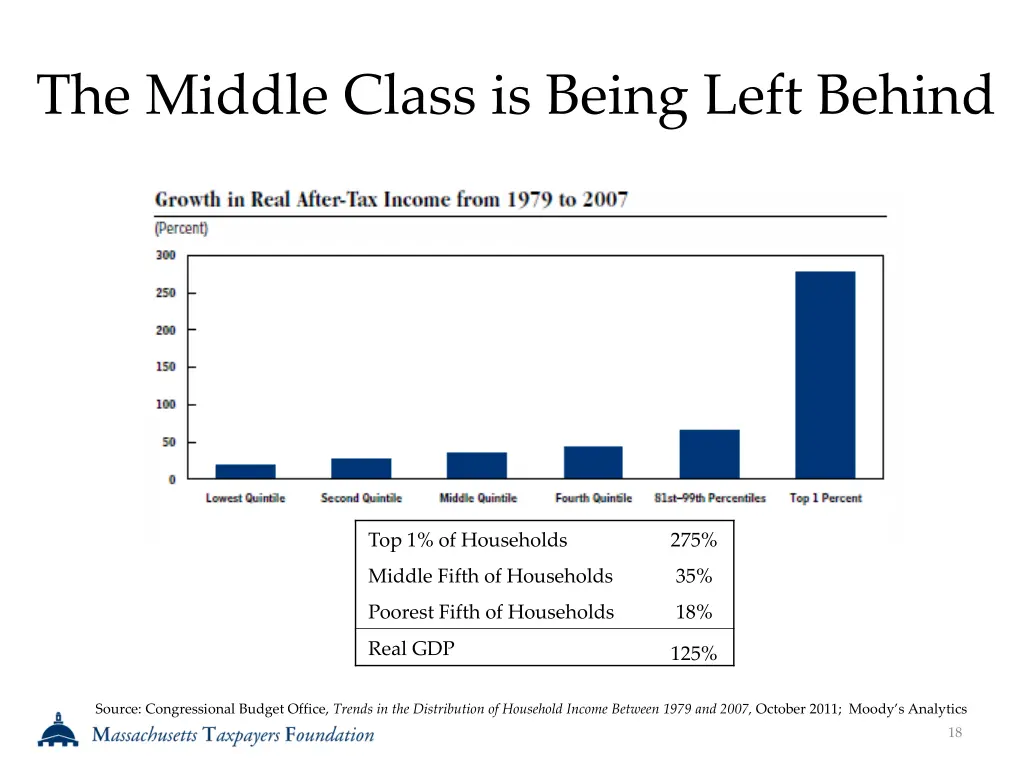 the middle class is being left behind