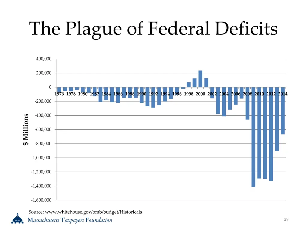 the plague of federal deficits