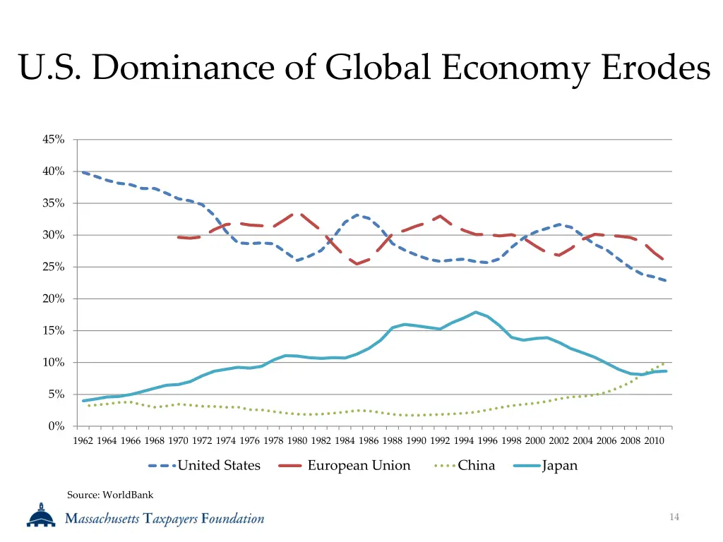 u s dominance of global economy erodes