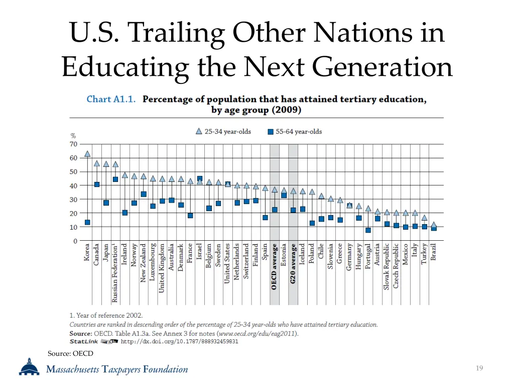 u s trailing other nations in educating the next