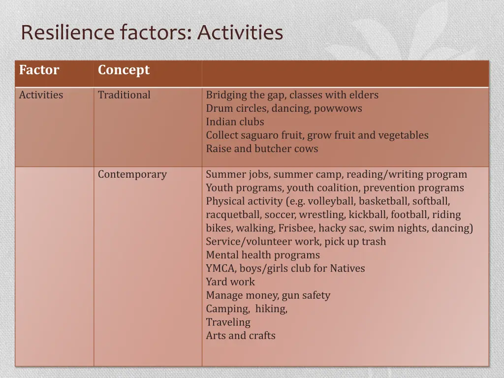 resilience factors activities