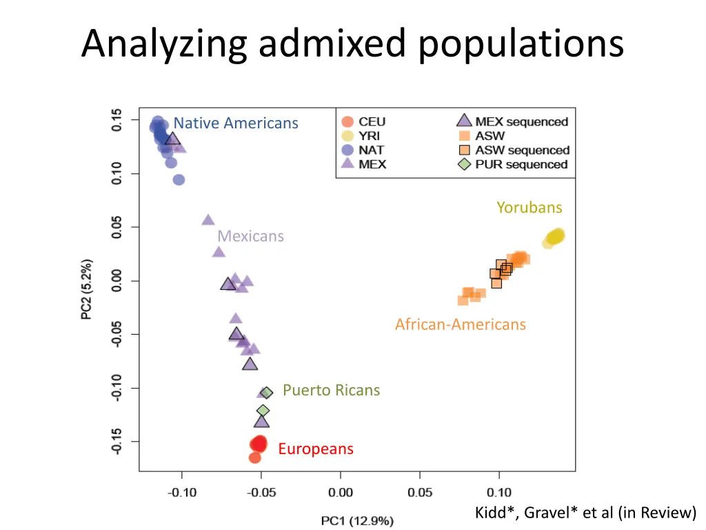 analyzing admixed populations