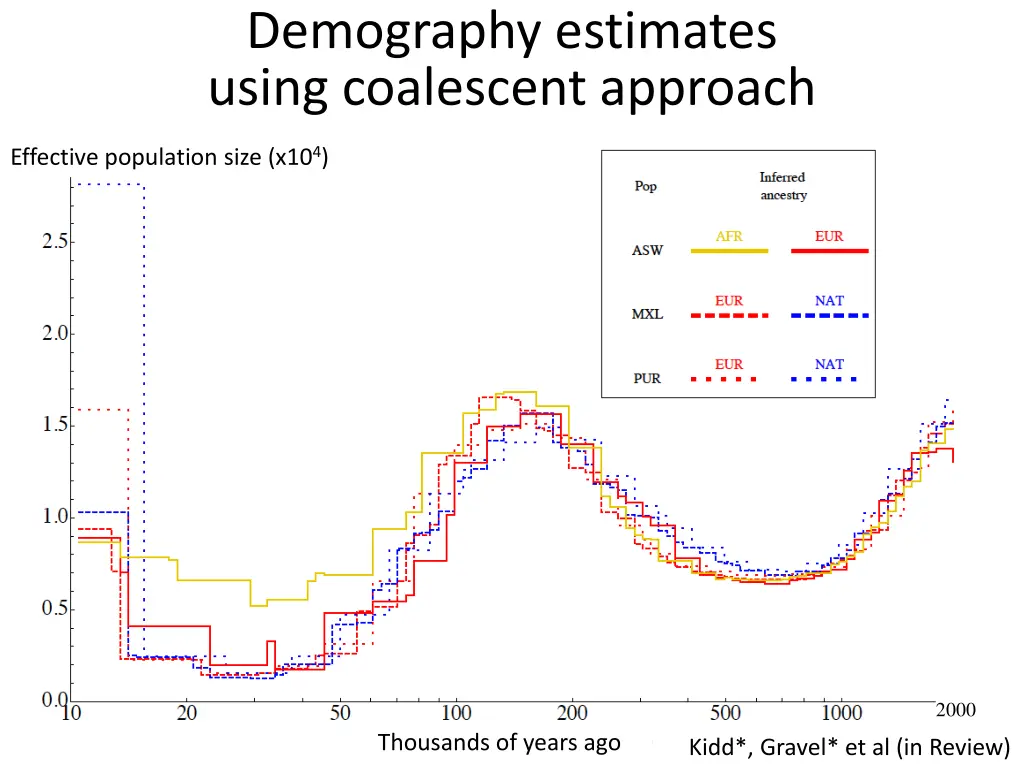 demography estimates using coalescent approach