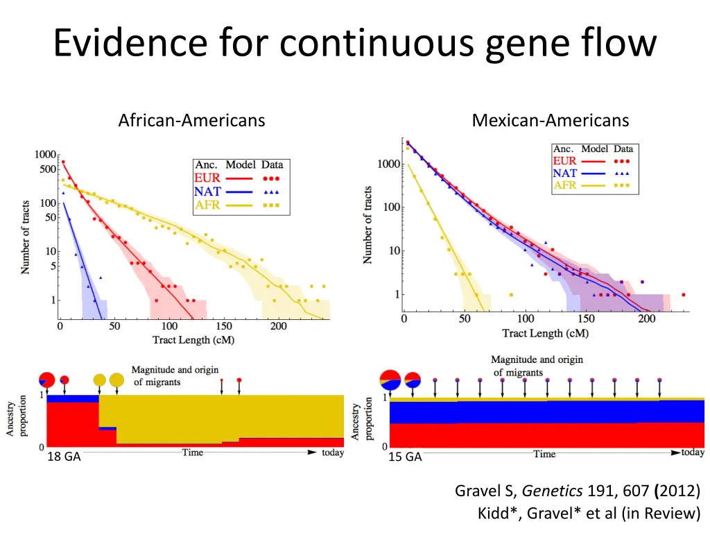 evidence for continuous gene flow