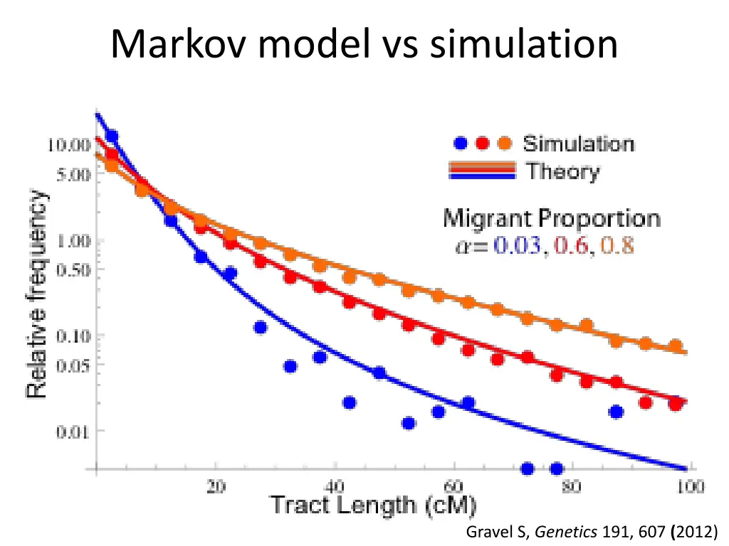 markov model vs simulation