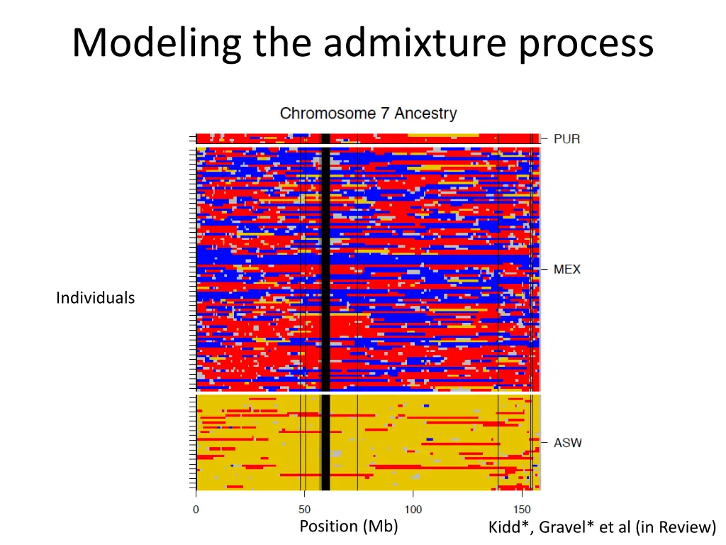 modeling the admixture process