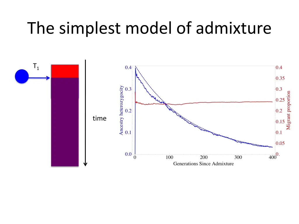 the simplest model of admixture