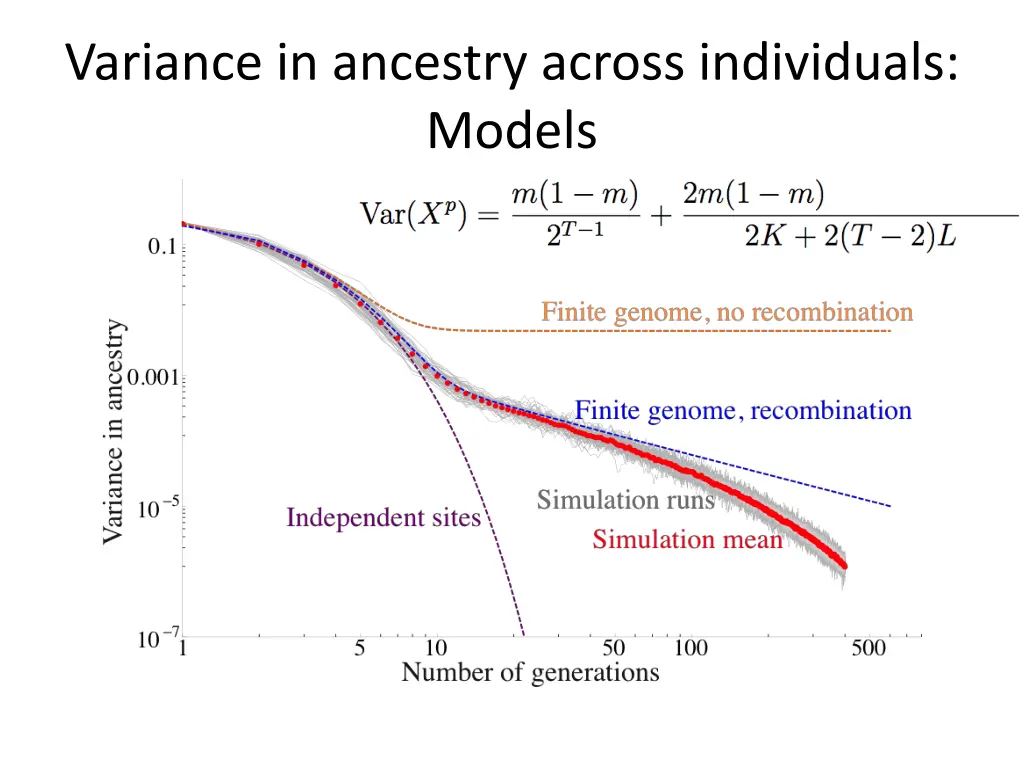 variance in ancestry across individuals models 2