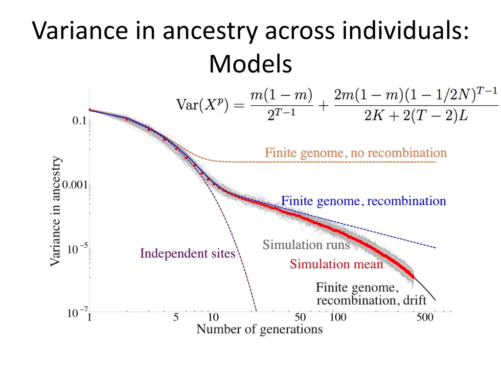 variance in ancestry across individuals models 3