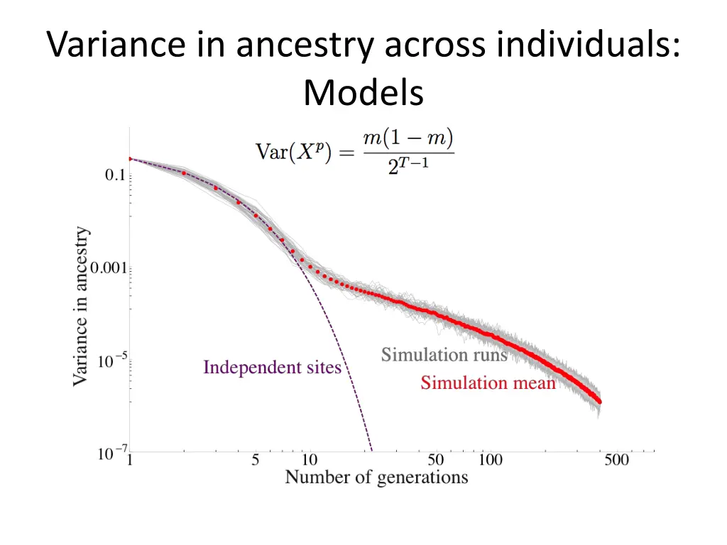 variance in ancestry across individuals models