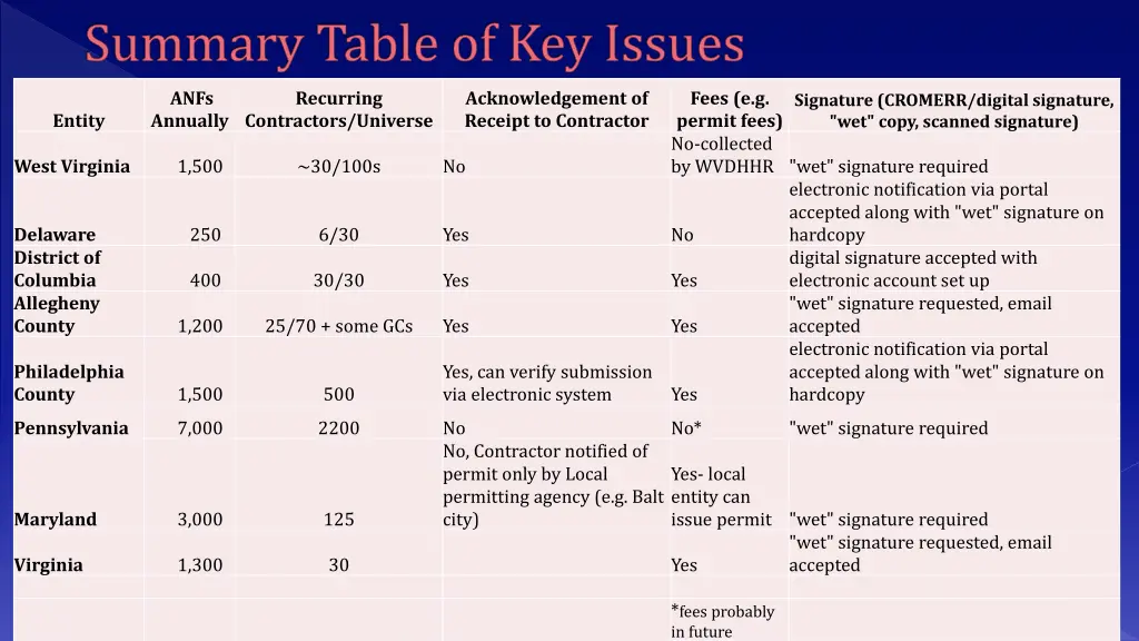 summary table of key issues