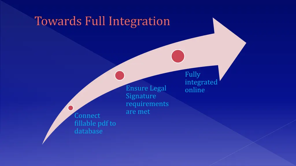 towards full integration