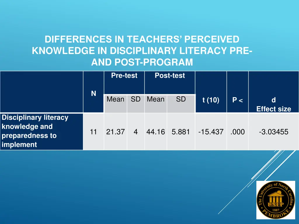 differences in teachers perceived knowledge