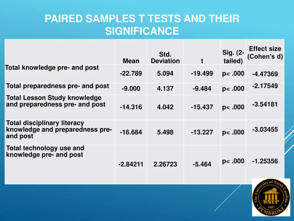 paired samples t tests and their significance