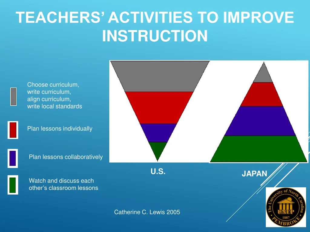 teachers activities to improve instruction