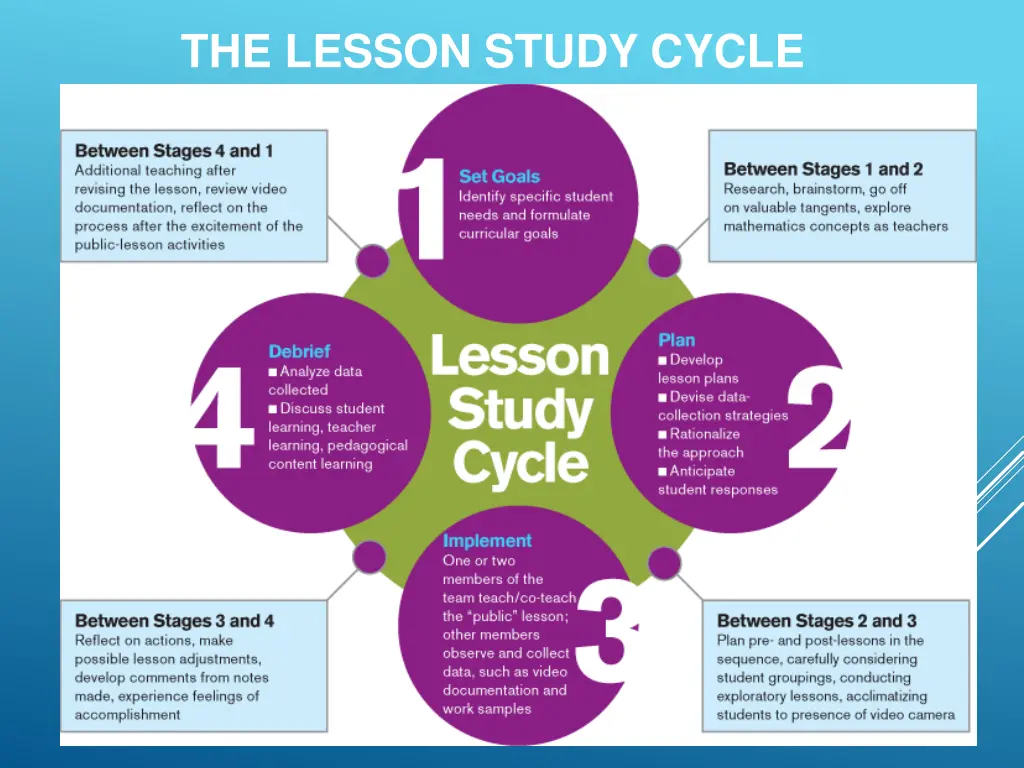 the lesson study cycle