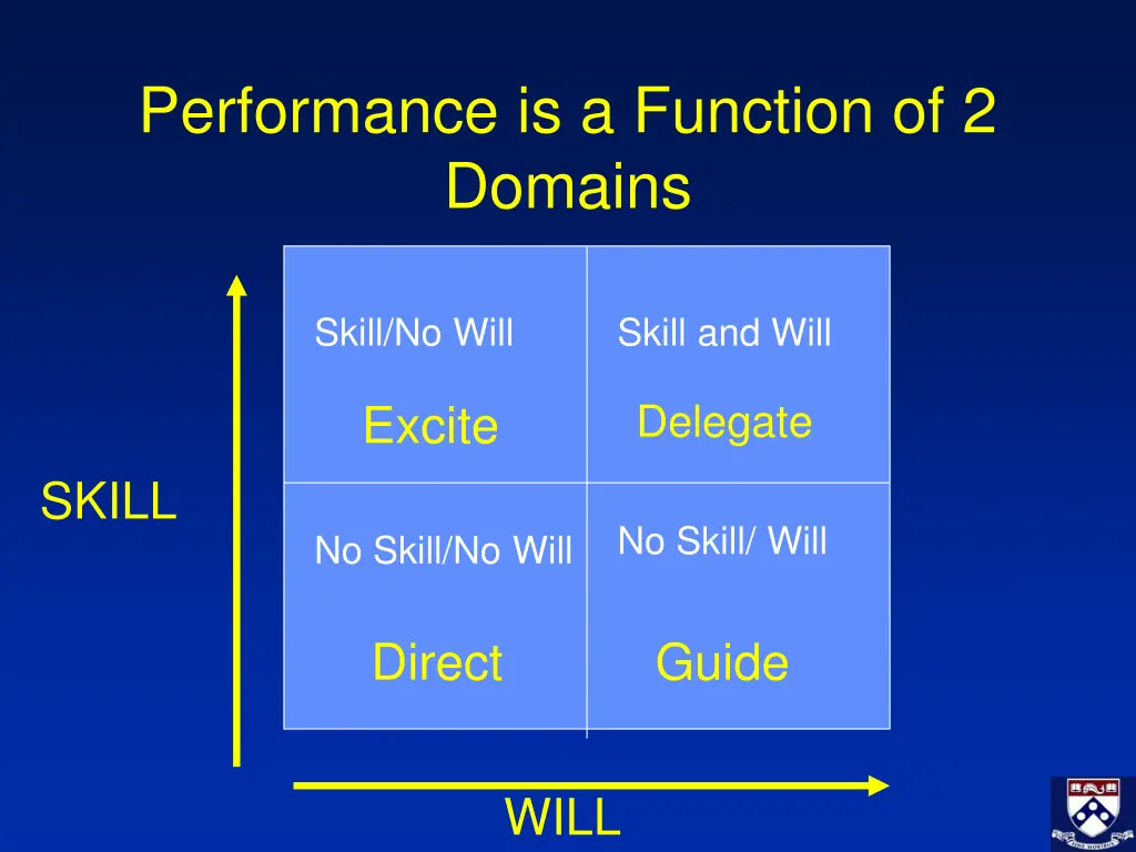 performance is a function of 2 domains