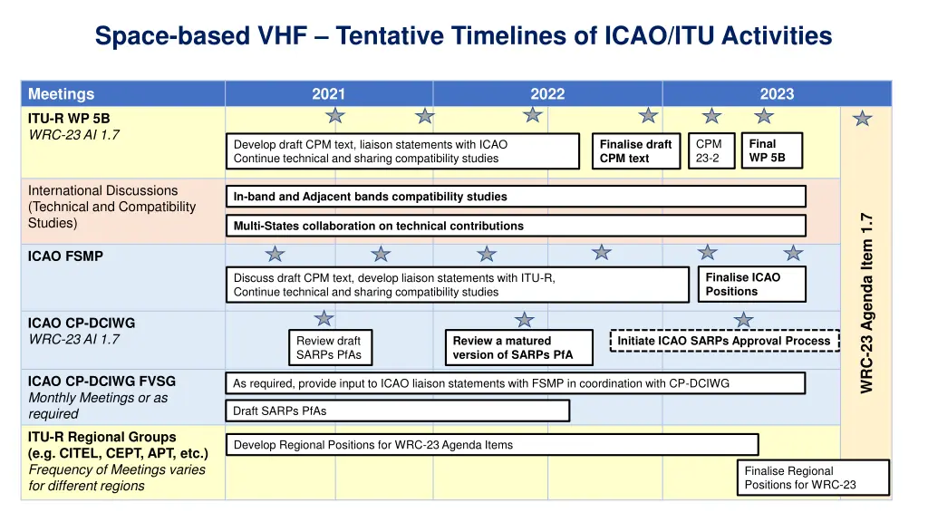 space based vhf tentative timelines of icao