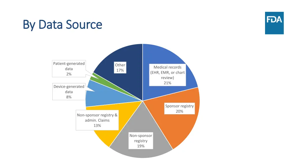 by data source by data source