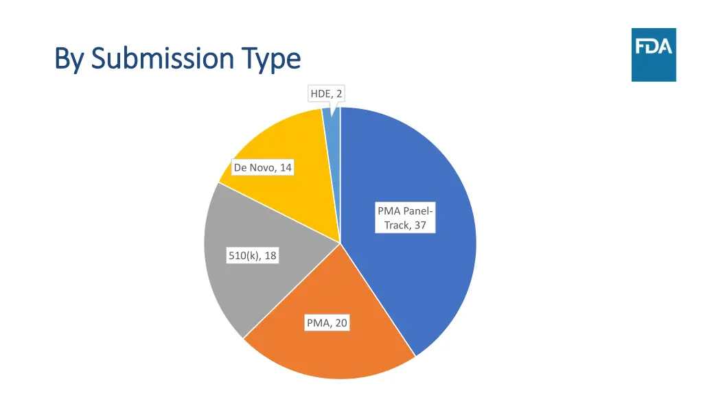 by submission type by submission type