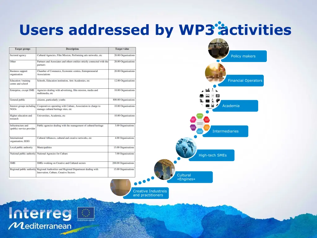 users addressed by wp3 activities