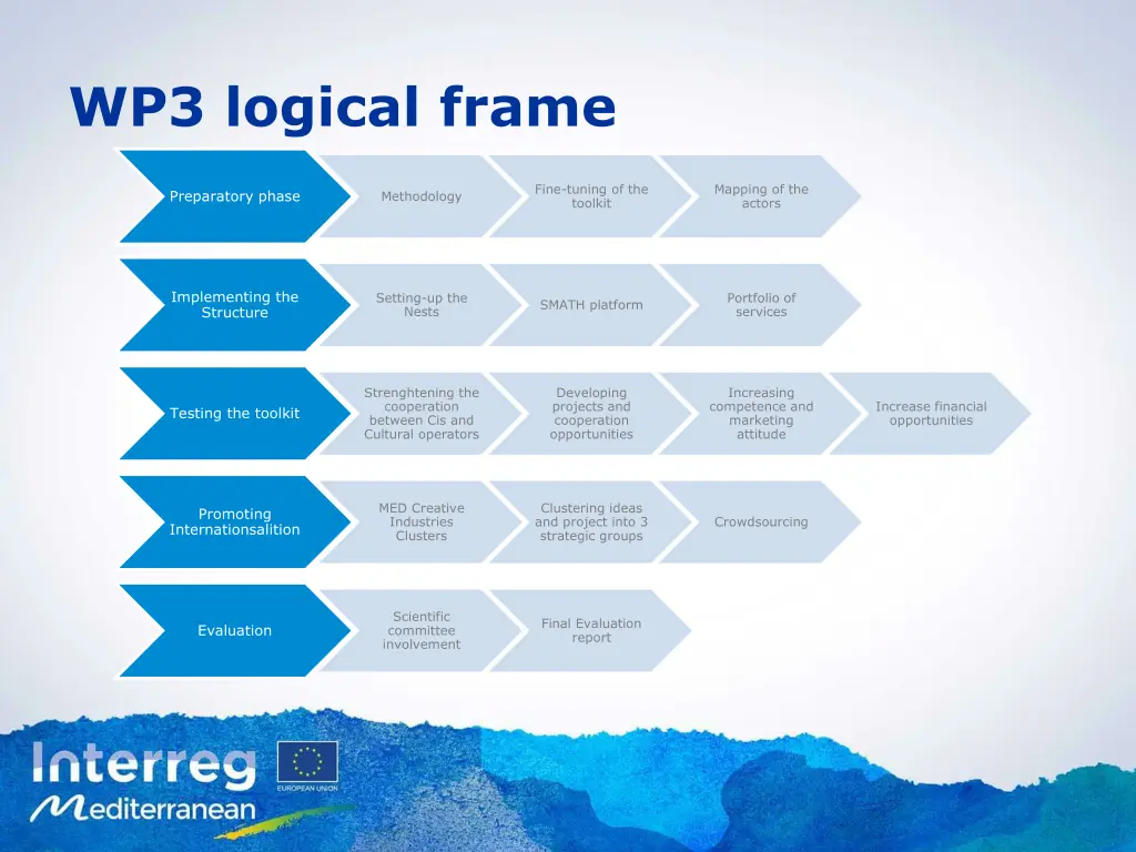 wp3 logical frame