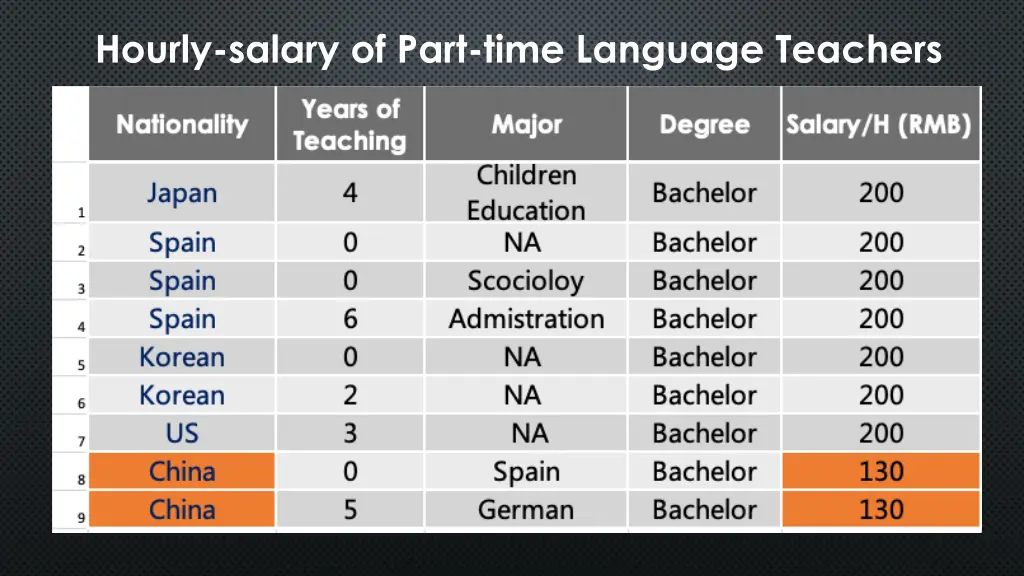 hourly salary of part time language teachers