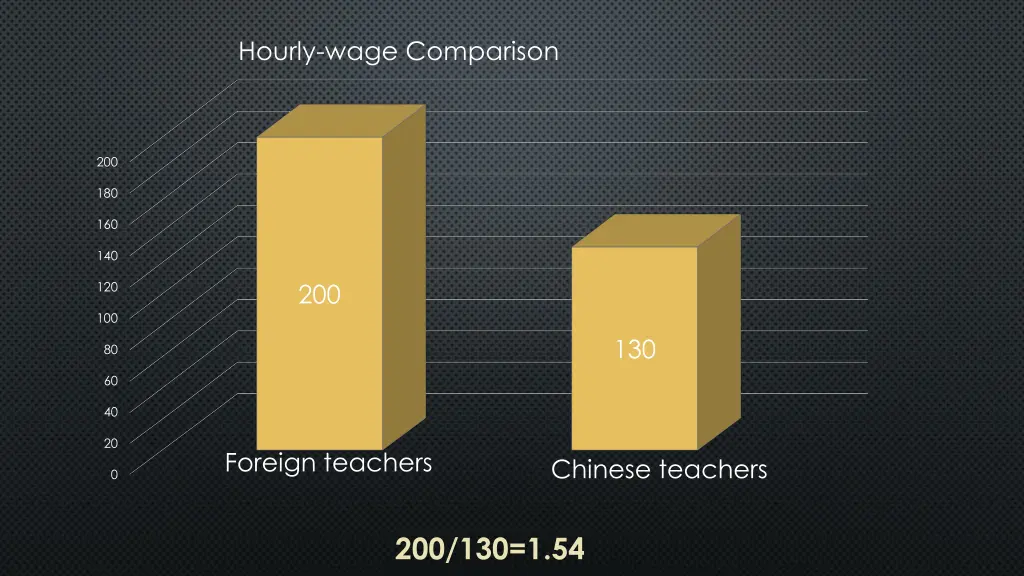 hourly wage comparison