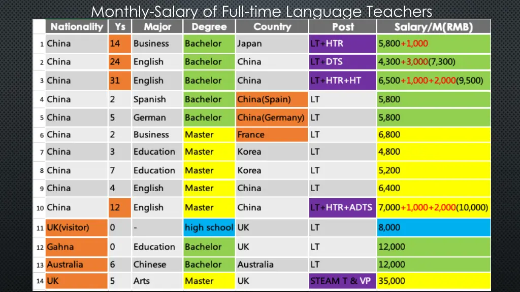 monthly salary of full time language teachers