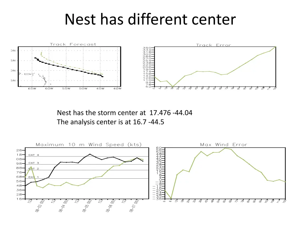 nest has different center