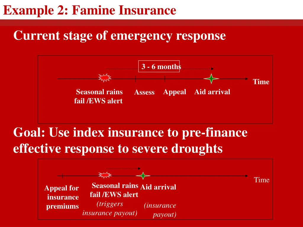 example 2 famine insurance