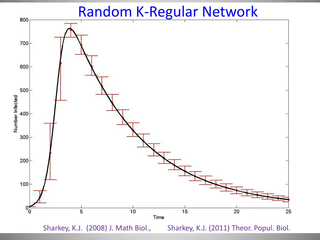 random k regular network