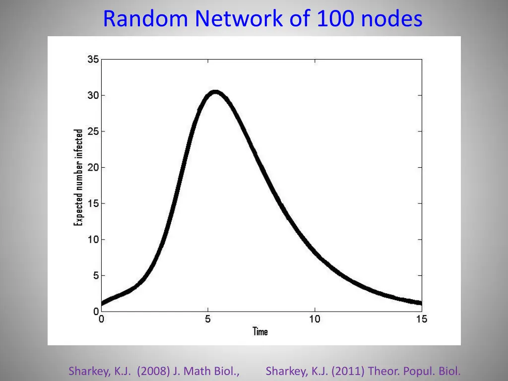 random network of 100 nodes 1