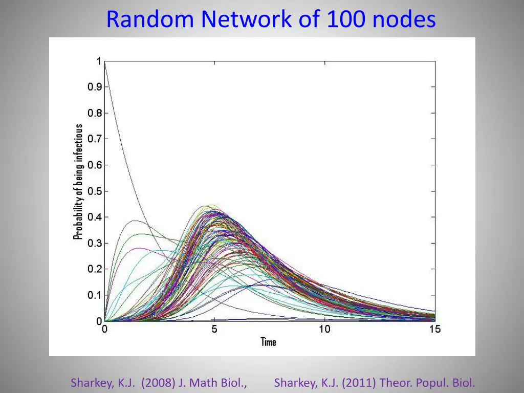 random network of 100 nodes